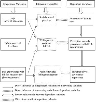 Perceptions towards governance of billfish resource use: The lens of artisanal fishers in Kenya